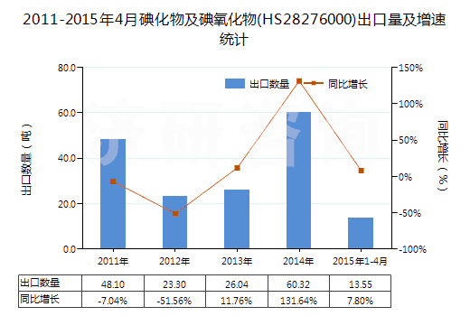 2011-2015年4月碘化物及碘氧化物(HS28276000)出口量及增速統(tǒng)計